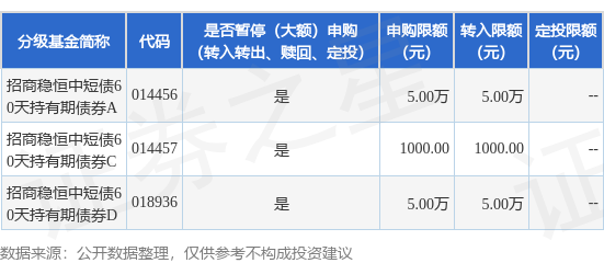 纪源优配 公告速递：调整招商稳恒中短债60天持有期债券基金C类份额大额申购和转换转入业务